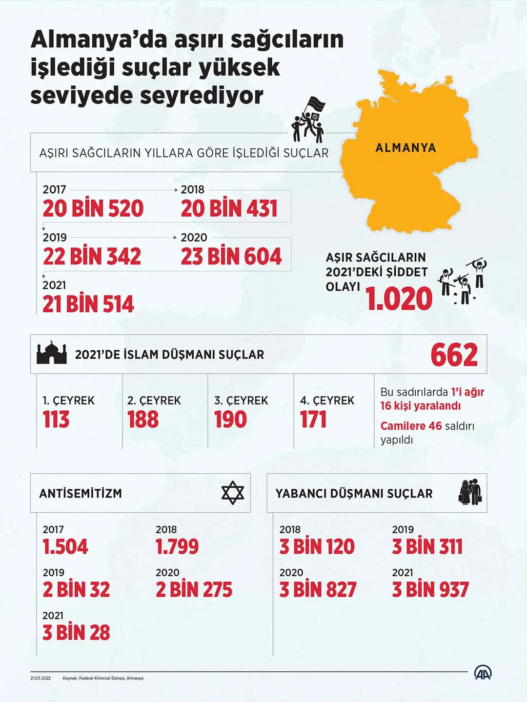 Almanya'da aşırı sağcıların işlediği suçlar yüksek seviyede seyrediyor