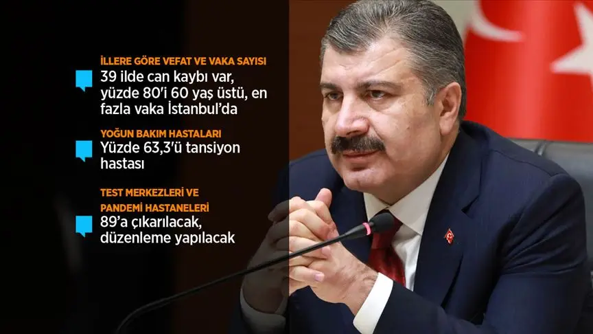 Bakan Koca: 63 kişi daha Kovid-19 nedeniyle hayatını kaybetti