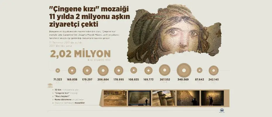 'Çingene kızı' mozaiği 11 yılda 2 milyonu aşkın ziyaretçi çekti