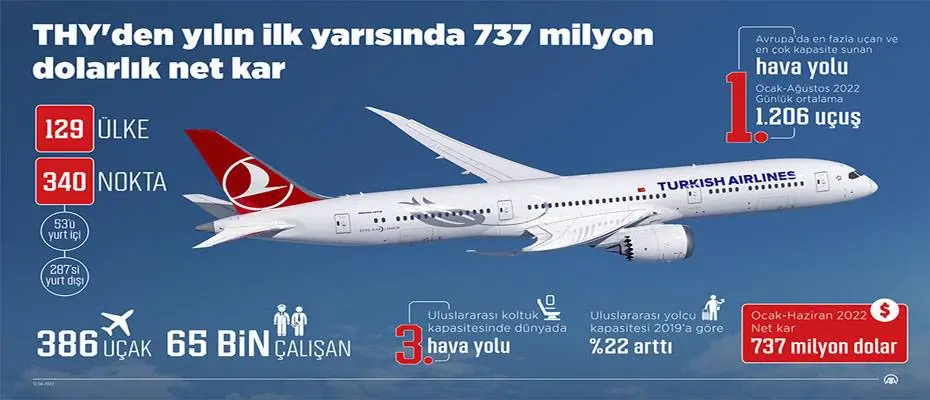 THY'den yılın ilk yarısında 737 milyon dolarlık net kar