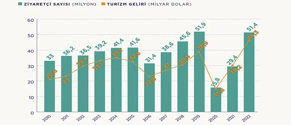 Türkiye'nin turizm geliri bir önceki yıla göre yüzde 53,4 arttı