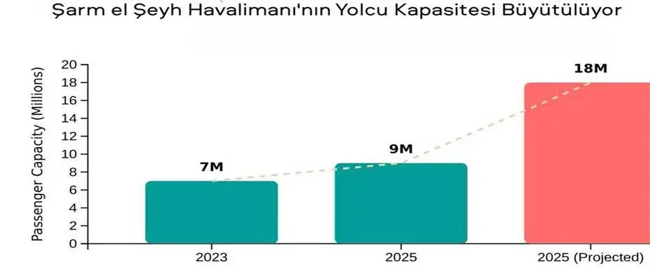 Şarm el-Şeyh Uluslararası Havalimanı yolcu kapasitesini büyütmeyi hedefliyor